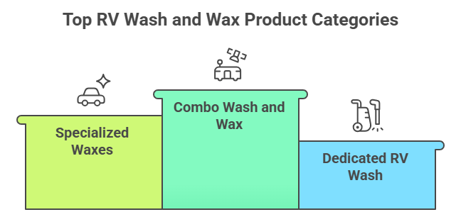 Top RV Wash and Wax Product Categories